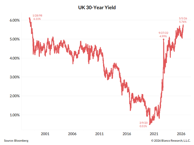 Gilt Rates Today Global rate surge: UK 30-year yield hits highest since 1998 | Seeking Alpha