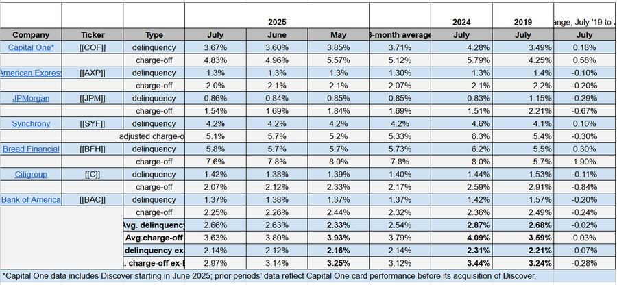 July 2025 credit card delinquencies, net charge-offs ((Company filings, press releases))
