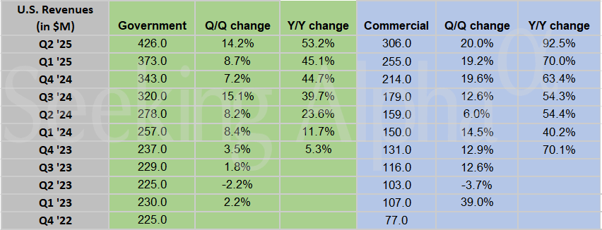 Palantir in charts: U.S. commercial revenue nearly doubles year-on-year