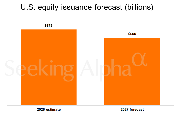 Goldman Sachs expects full-year issuance to reach $675 billion, exceeding the previous record of $540 billion set in 2021.