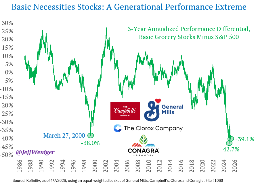 Basic necessities stocks are underperforming the S&P 500 for the last ...