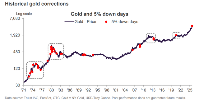 Gold Price