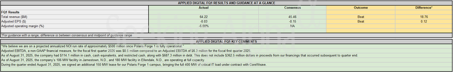 Earnings Snapshot: Applied Digital tops FQ1 estimates, revenue jumps 84% Y/Y
