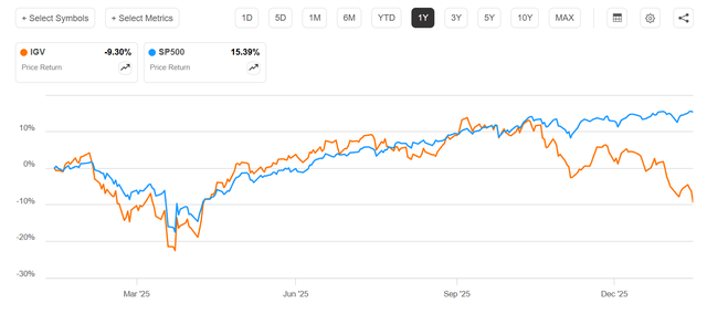 IGV vs. S&P 500 