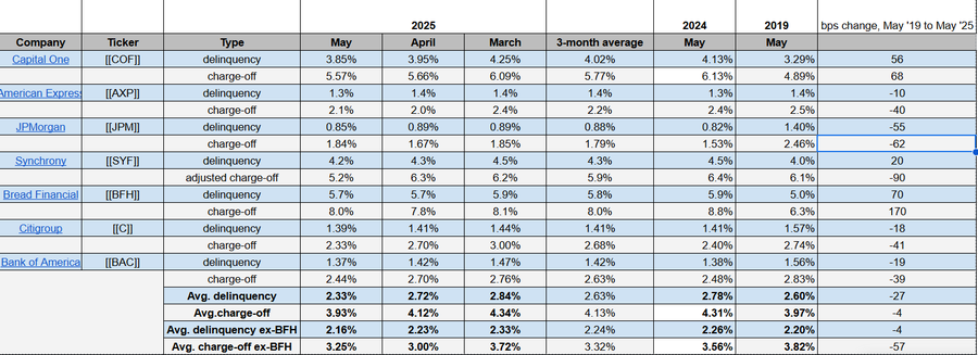 May 2025 credit card delinquencies, net charge-offs