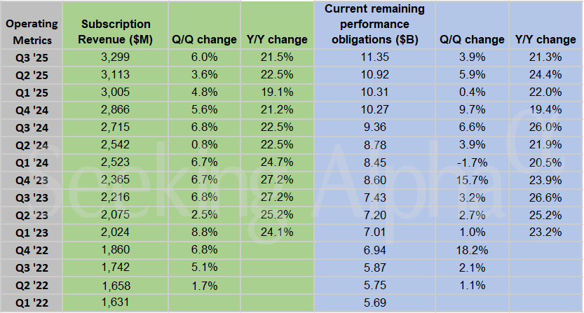 ServiceNow in charts: Subscription revenue rises 22% Y/Y in Q3