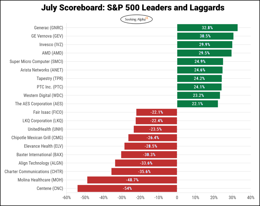 Biggest S&P 500 stock gainers and losers in July