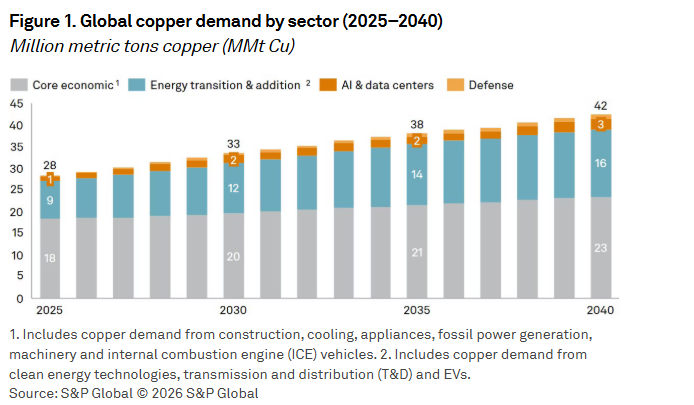 AI and defense boom could push copper demand 50% by 2040, supply ...