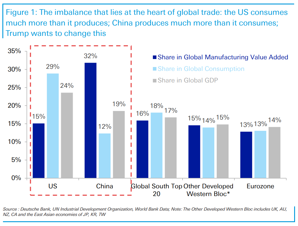 Deutsche Bank says 'existential imbalance' behind U.S. and