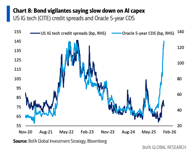 Graph of widening Oracle credit spreads.