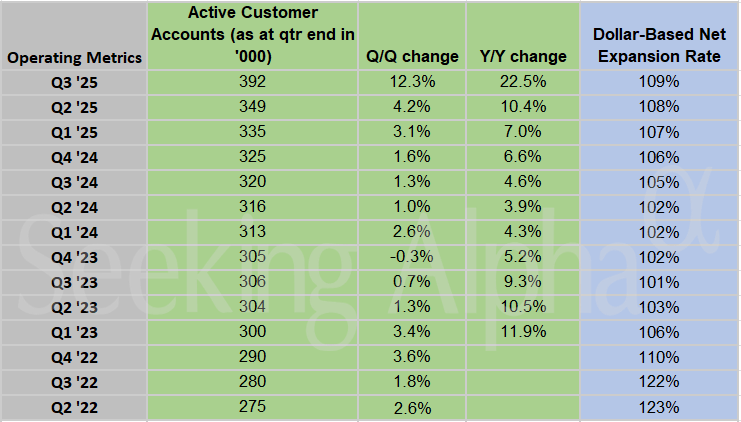 Earnings Snapshot: Active customer accounts rises 23% Y/Y in Q3