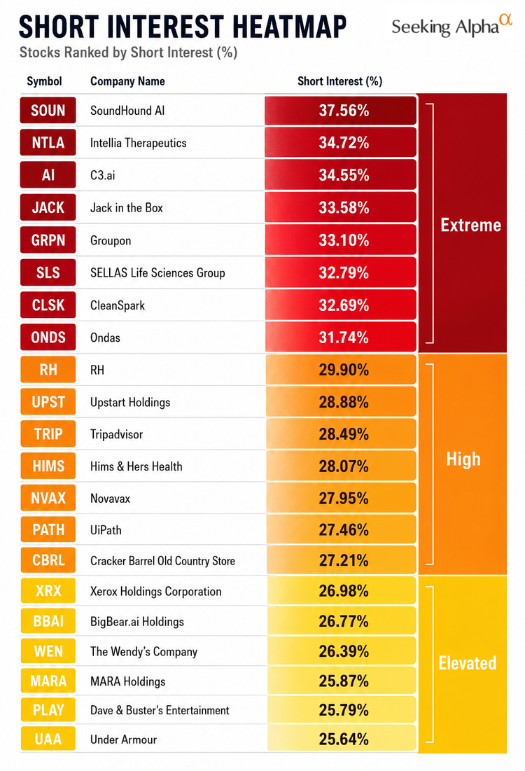 Short interest heatmap