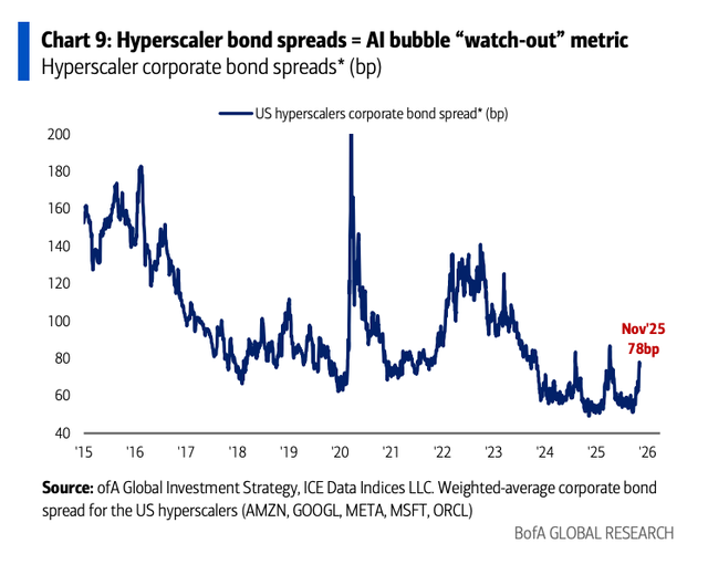 Hyperscaler bond spreads at "watch out" level