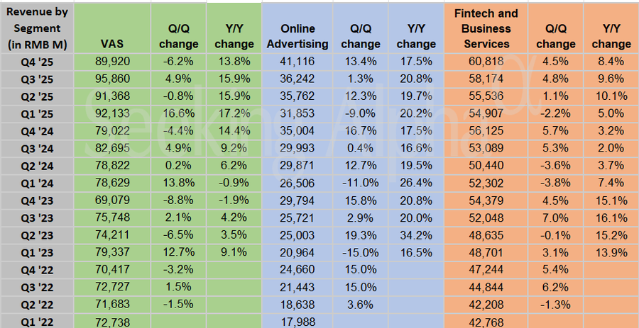 Tencent in charts: Q4 revenues from VAS rise by ~14%, marketing services +17.5% Y/Y