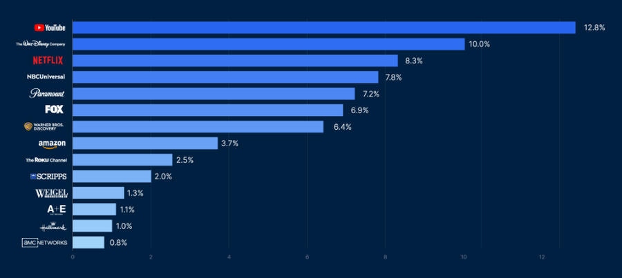 Media Distributor Gauge Report by Nielsen