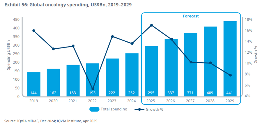 Global oncology spending