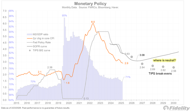 Markets see fed funds near 3% as TIPS signal 2.6% inflation dilemma ...