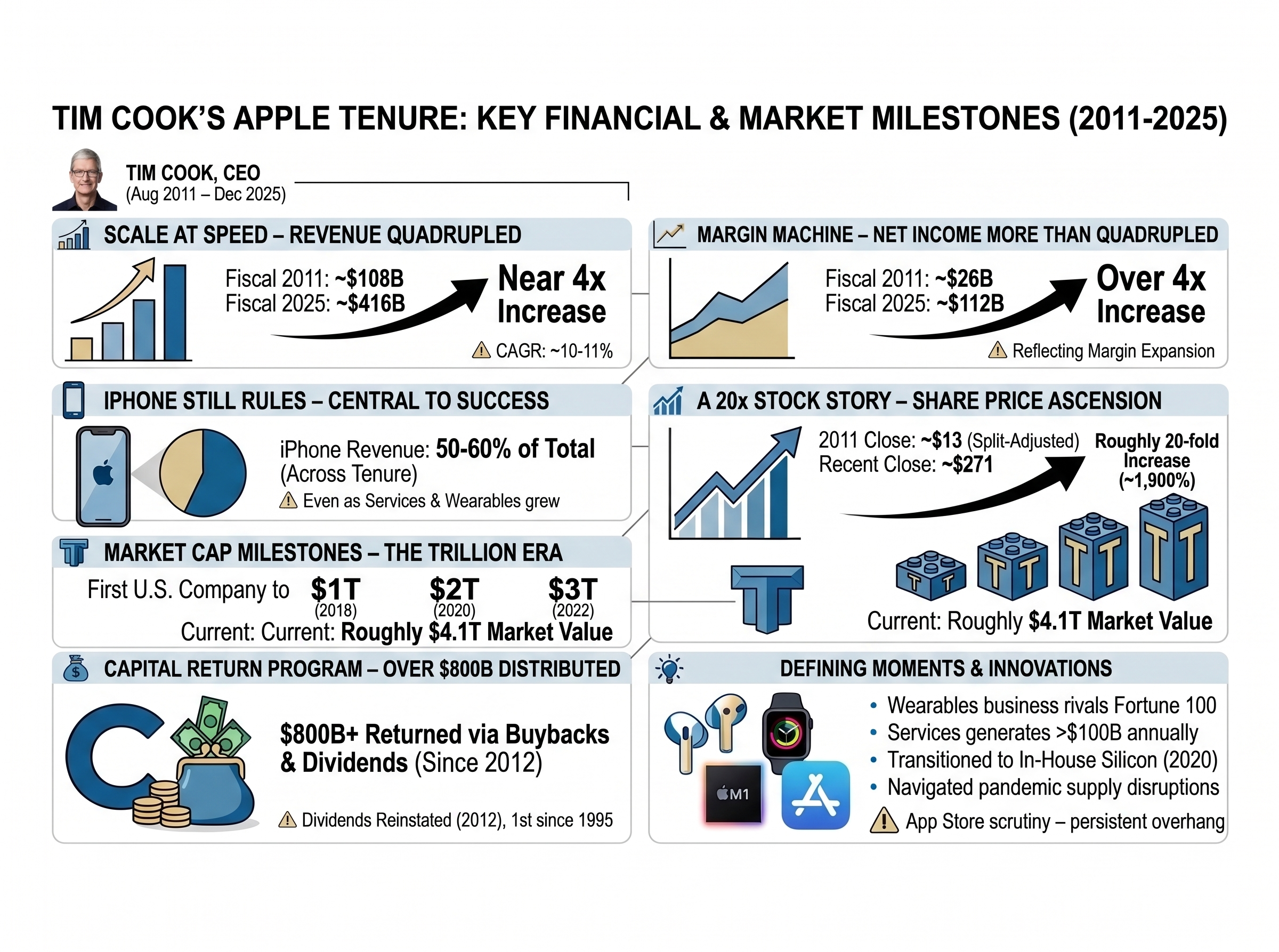 Tim Cook Milestone Apple's major stock milestones under Tim Cook (AAPL:NASDAQ) | Seeking Alpha