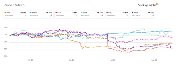 Health Insurers" YTD share movement