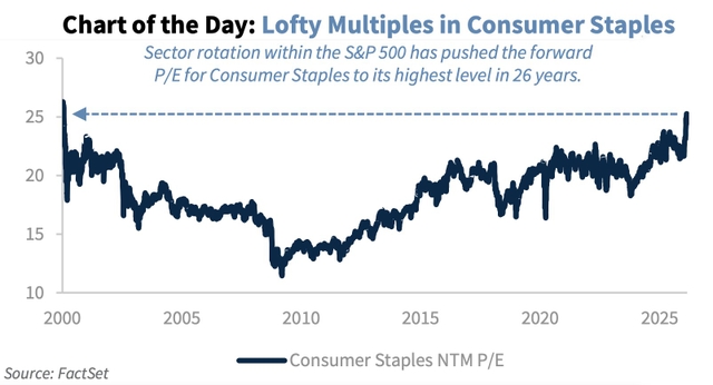 XLP forward P/E