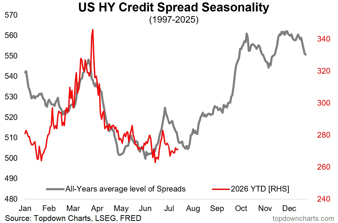 U.S. high-yield credit spreads tend to widen into Q4, Topdown Charts ...