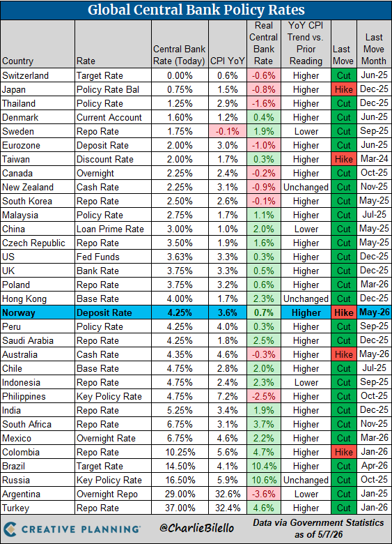 Oil shock putting global rate hikes back in play (ENOR:BATS) | Seeking ...