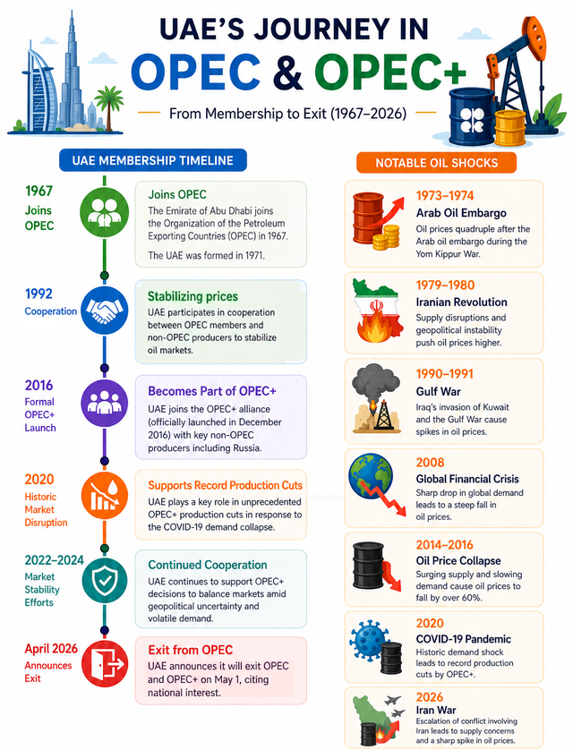 A look back at the UAE's OPEC membership and who else left the cartel ...