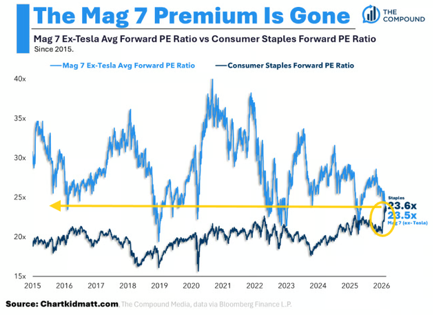 Forward P/E of Mag 7 ex TSLA and XLP