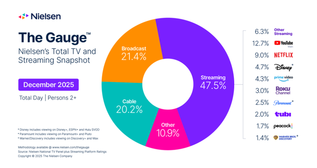 Gauge report by Nielsen