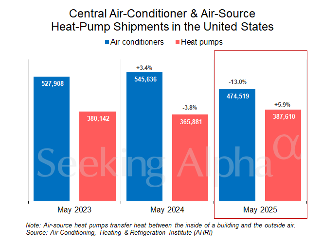 AHRI shipment data for May 2023-25
