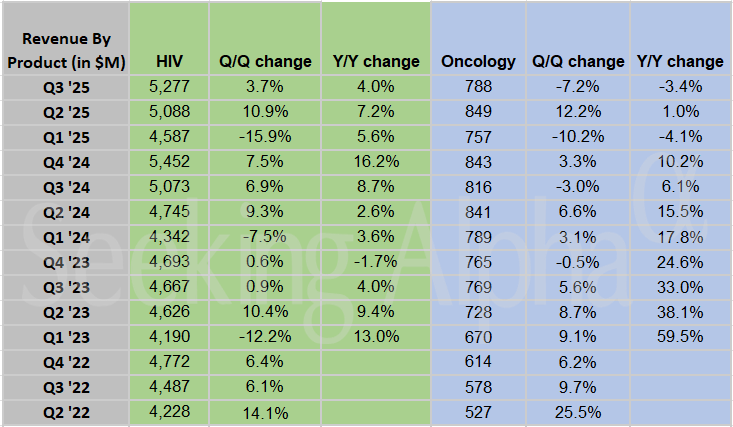Gilead in charts: Veklury revenue plunges 60% Y/Y in Q3
