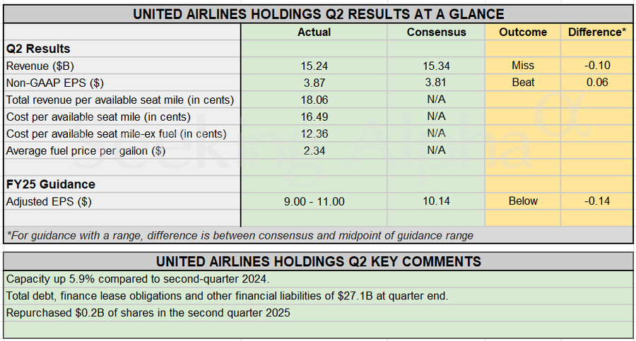 Earnings Snapshot: United Airlines posts mixed Q2 results, revises FY25 adjusted EPS guidance