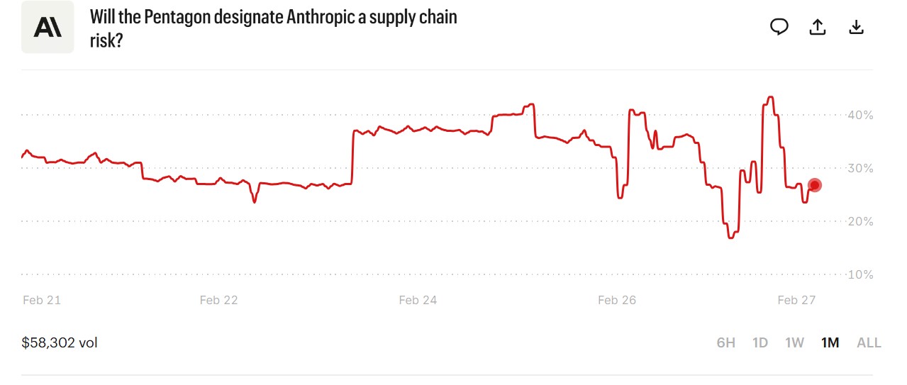 Prediction market odds rise for Pentagon banning Anthropic AI model ...
