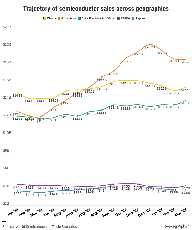 SA Charts: Semiconductor sales rise in March; China, APAC boosts investments, Americas dip (AMD:NASDAQ)