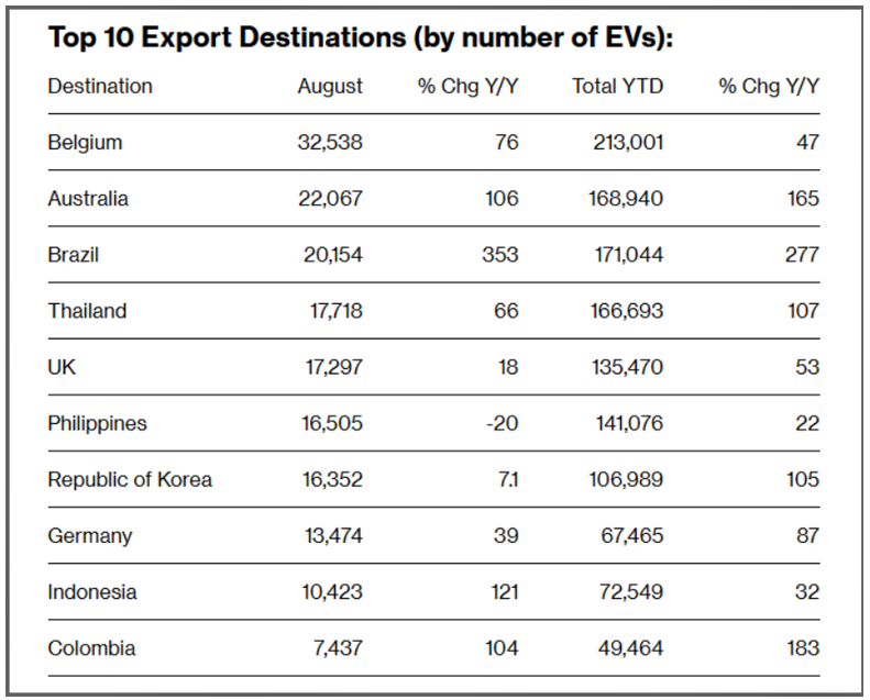 China EV exports surge 33% in August; Belgium and Australia top ...