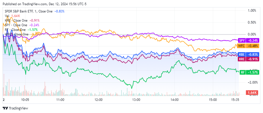 Wells Fargo and Regions Financial are among bank stocks that fell the most on Thursday.