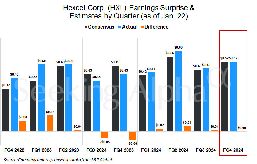 Hexcel’s stock declines on disappointing earnings guidance (HXL:NYSE ...