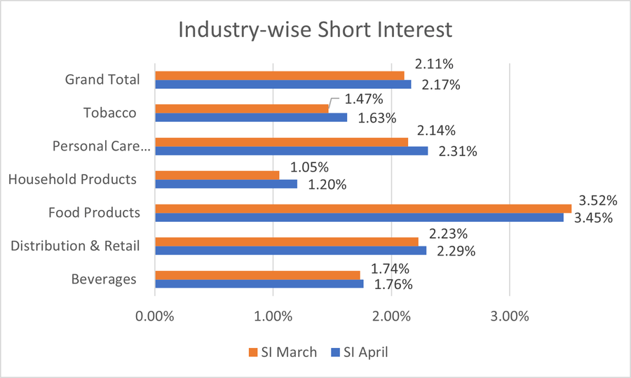 Short interest industry wise for April