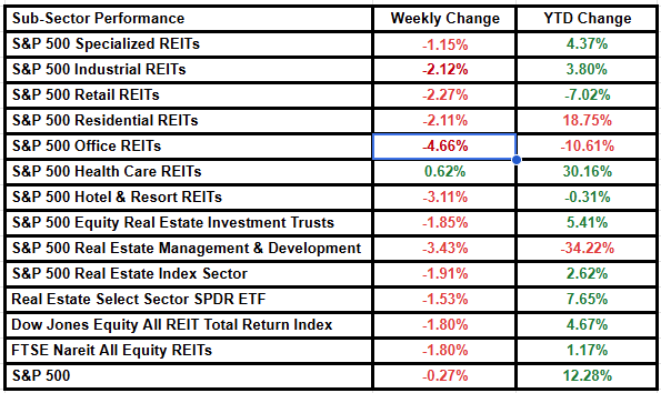 All categories drop during the week except for health care REITs