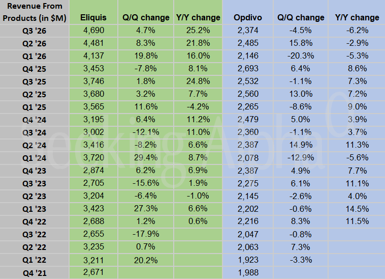 Bristol Myers Squibb in charts: Legacy revenue rises 1%, while growth portfolio sales jump 12%
