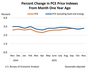 PCE inflation, still above Fed's goal, matches consensus in November ...
