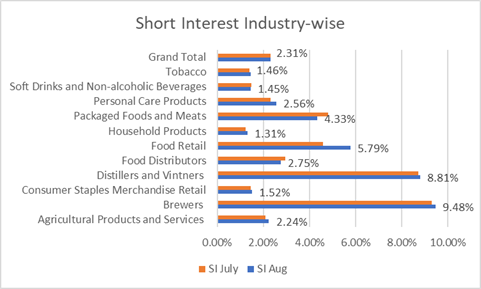 Chart for change in short interest