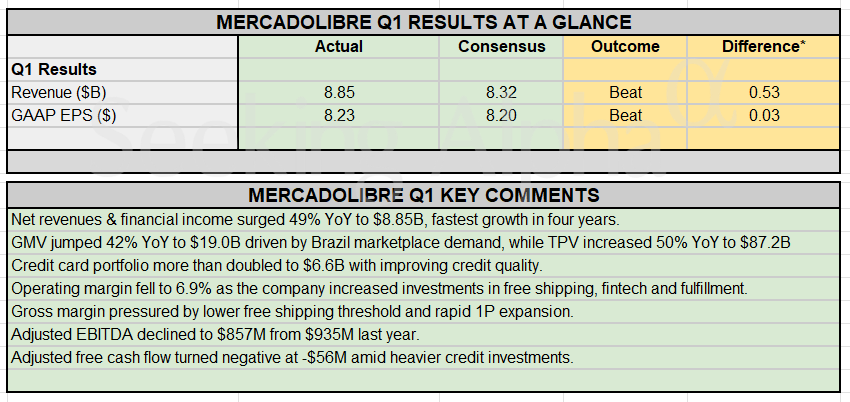 Earnings Snapshot: MercadoLibre Brazil momentum drives Q1 earnings, revenue but margin drops