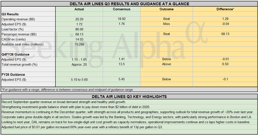 Earnings Snapshot: Delta sees Q4 revenue up ~20% despite soft EPS outlook; record Q3 sales
