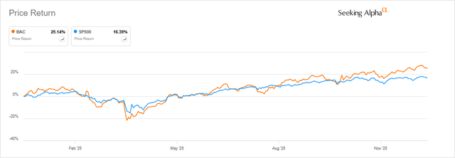 Bank of America stock rises 25% in 2025 vs. S&P 500
