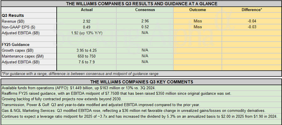 Earnings Snapshot: Williams misses Q3 estimates, holds EBITDA outlook, boosts growth capex by $500M
