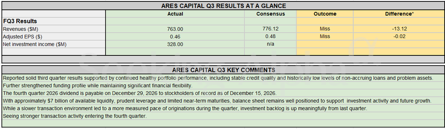 Earnings Snapshot: Ares Capital signals Q4 transaction surge after measured Q3 originations (ARCC:NASDAQ)