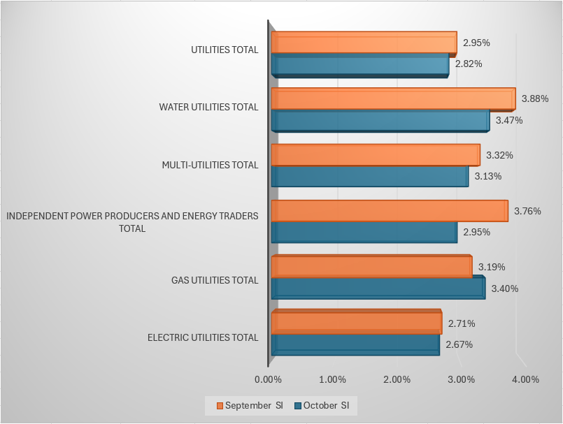 Industry wise analysis of utilities sector 