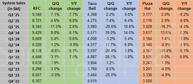 Yum! Brands in charts: KFC and Taco Bell Q3 operating profit up year-over-year, Pizza Hut falls