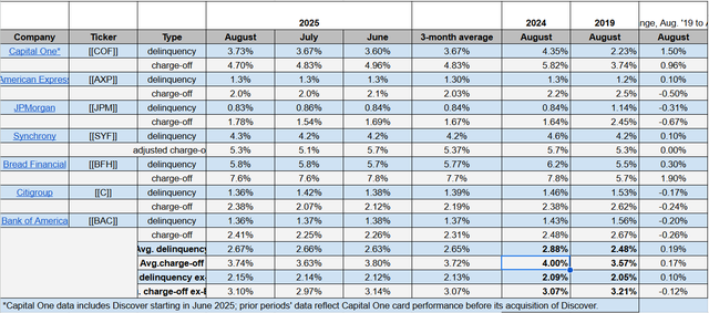 August 2025 credit card delinquencies, net charge-offs (Company filings, press releases)